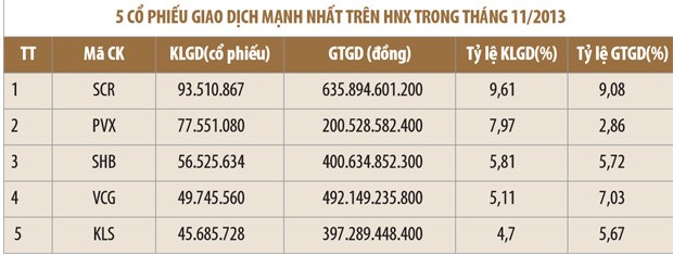 Tháng 11, 75,4% KL99 là cổng game giải trí trực tuyến hàng đầu hiện nay trên HNX tăng giá